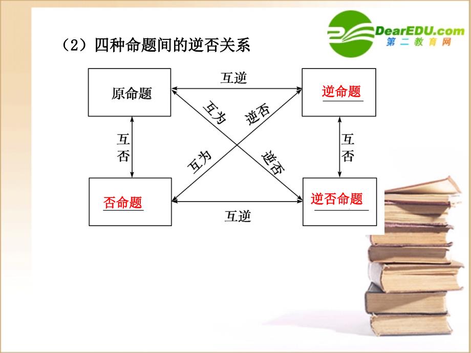 高三数学一轮复习专辑：&amp#167;1.2命题及其关系、充分条件与必要条件课件.ppt_第3页