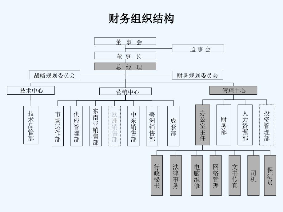 公司办公室管理设计及组织结构_第3页