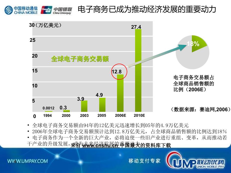 中国移动电子商务及企业信息化管理_第4页