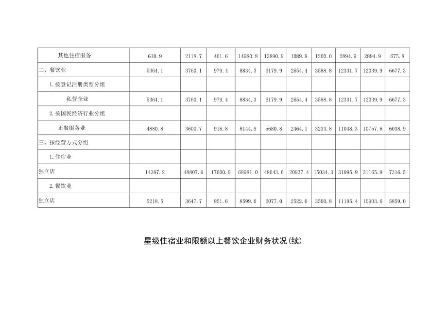 （餐饮管理）星级住宿业和限额以上餐饮企业财务状况_第2页