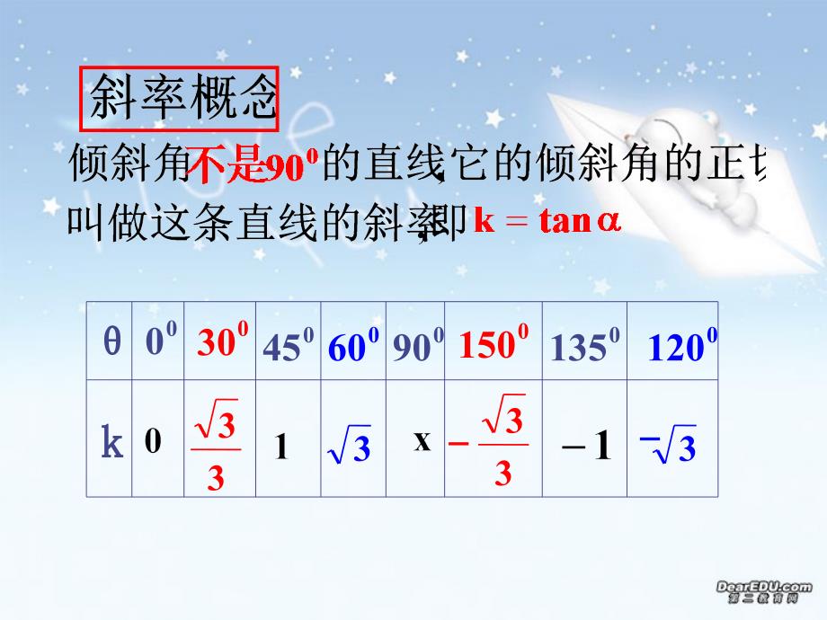 高二数学直线的倾斜角和斜率二新课标人教.ppt_第3页