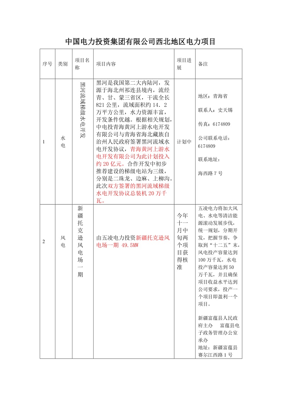 （项目管理）中投电和大唐西北地区项目_第1页