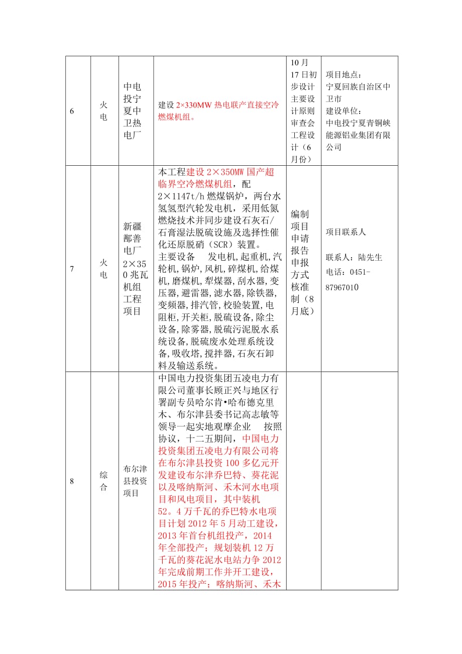 （项目管理）中投电和大唐西北地区项目_第3页