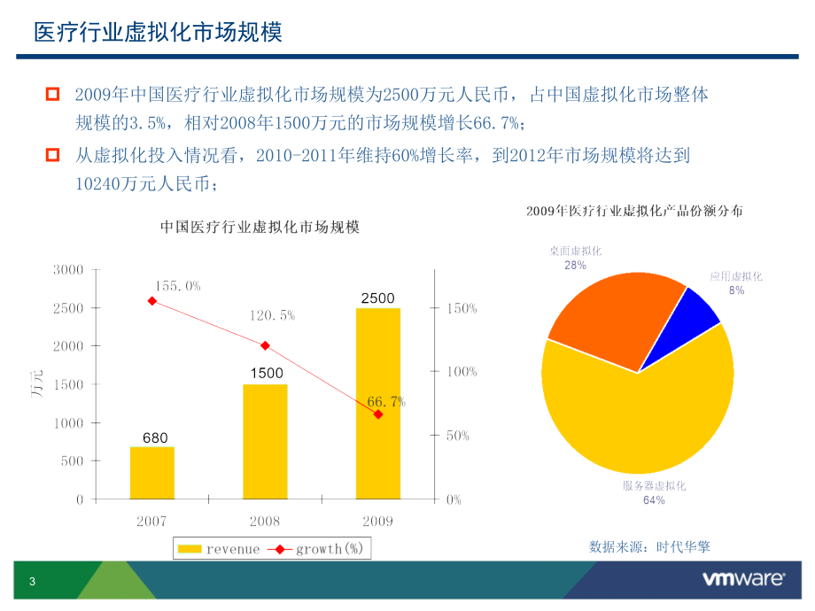 VMware 医疗行业的方案.ppt_第3页