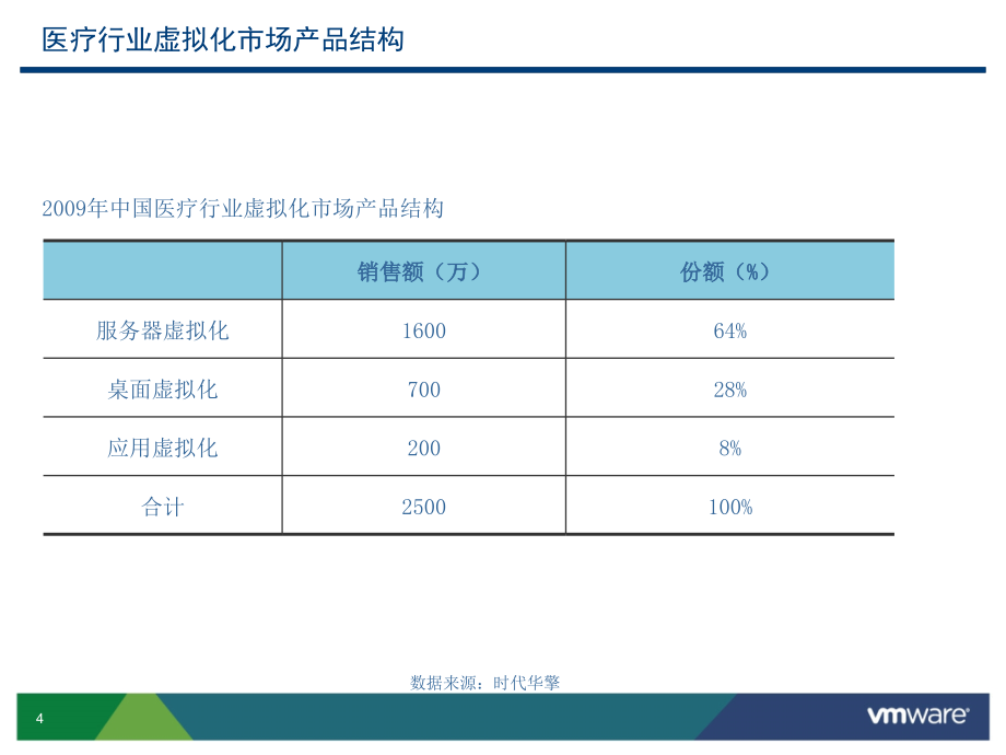 VMware 医疗行业的方案.ppt_第4页