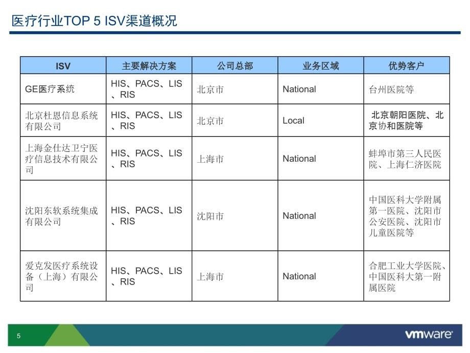 VMware 医疗行业的方案.ppt_第5页