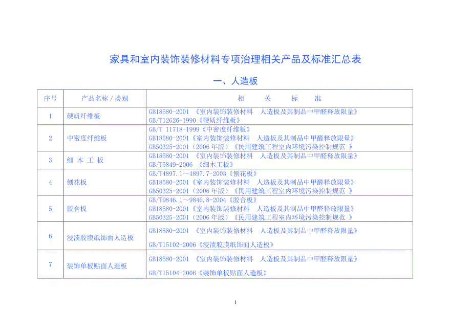 （家具行业）家具和室内装饰装修材料专项治理相关产品及标准汇总表_第1页