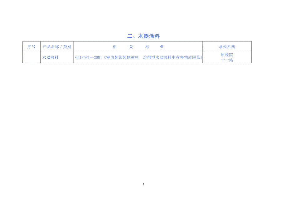 （家具行业）家具和室内装饰装修材料专项治理相关产品及标准汇总表_第3页