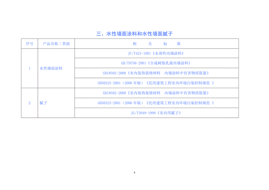 （家具行业）家具和室内装饰装修材料专项治理相关产品及标准汇总表_第4页