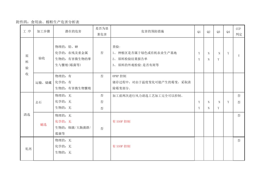 危害分析表_第1页