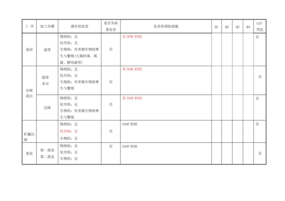 危害分析表_第2页