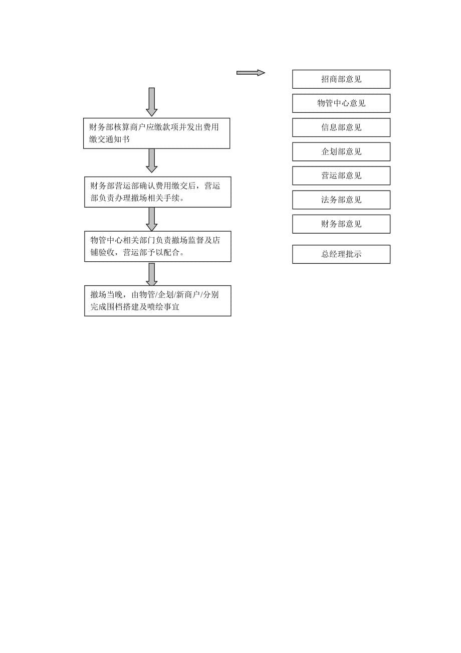 租户撤场管理办法与会签流程图_第5页