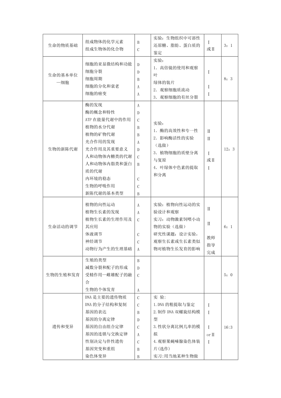 （生物科技行业）高中生物教学大纲_第3页