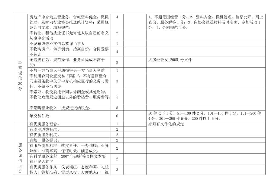 （房地产市场分析）大连市房地产中介诚信等级评定评分标准_第2页