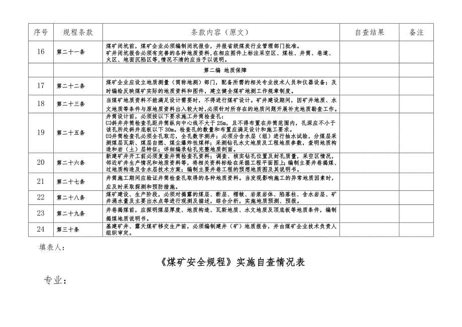 裕华煤矿新煤矿安全规程实施自查情况表_第5页