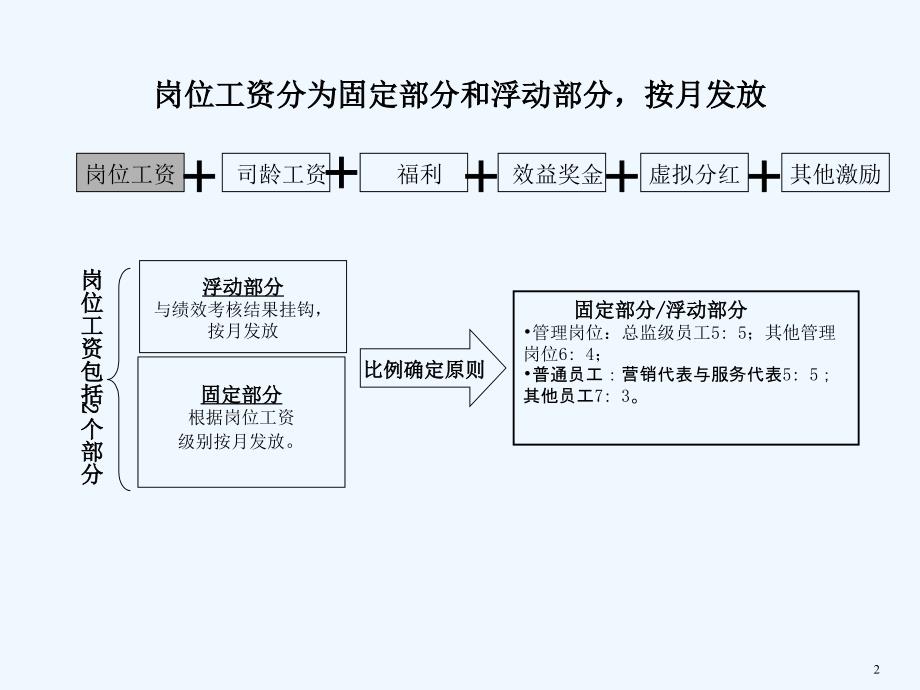 公司薪酬激励与绩效管理报告书_第3页