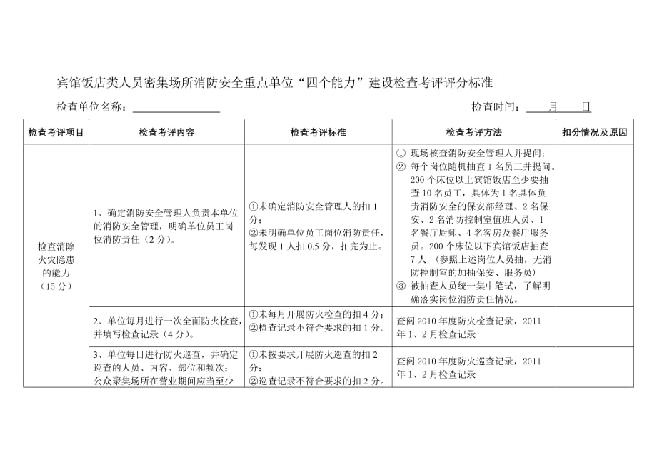 （餐饮管理）饭店类人员密集场所消防安全重点单位四个能力建设检查考评评分_第1页