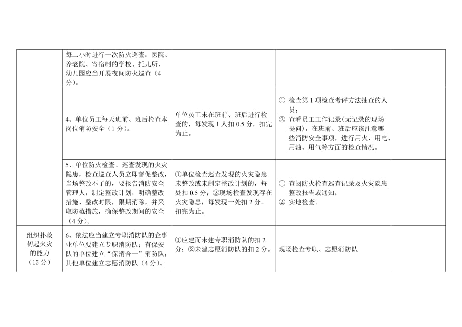 （餐饮管理）饭店类人员密集场所消防安全重点单位四个能力建设检查考评评分_第2页