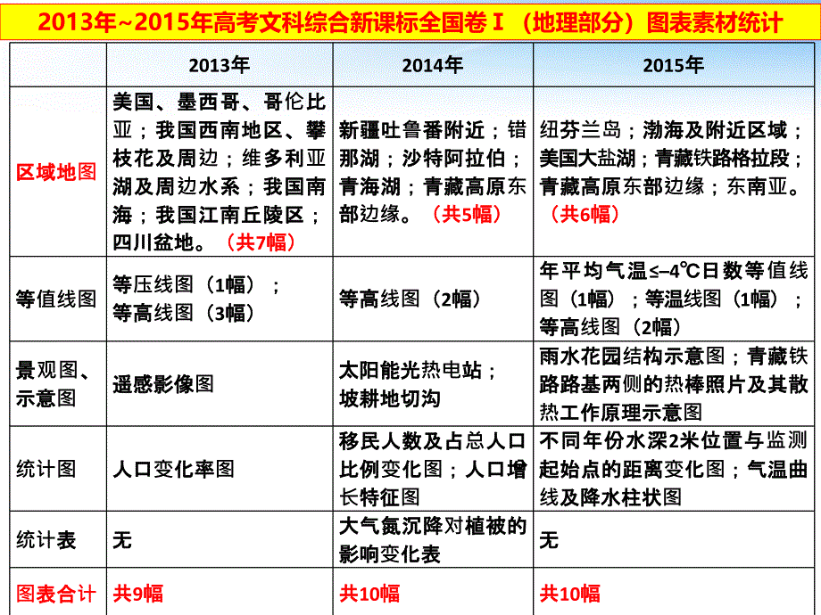 新标全国卷背景下区域地理复习策略PPT课件.ppt_第4页