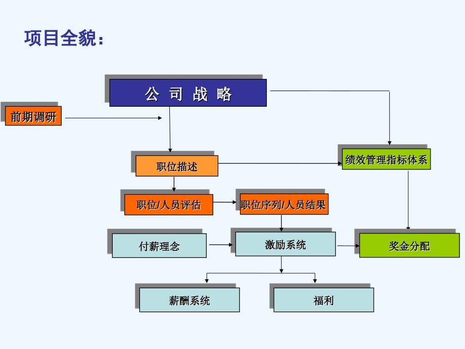 公司薪酬体系设计现场宣讲_第4页