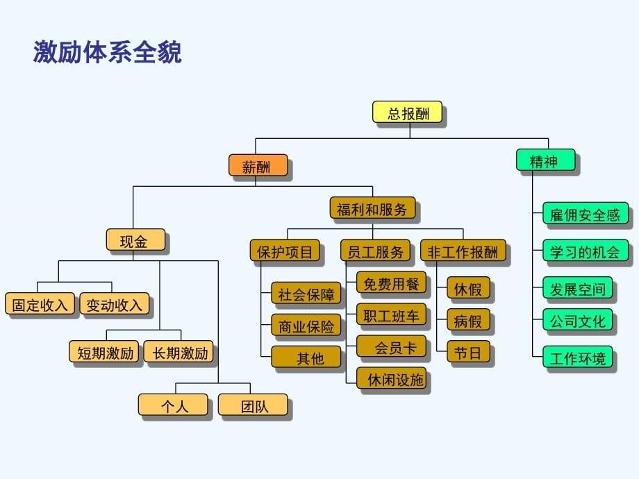 公司薪酬体系设计现场宣讲_第5页