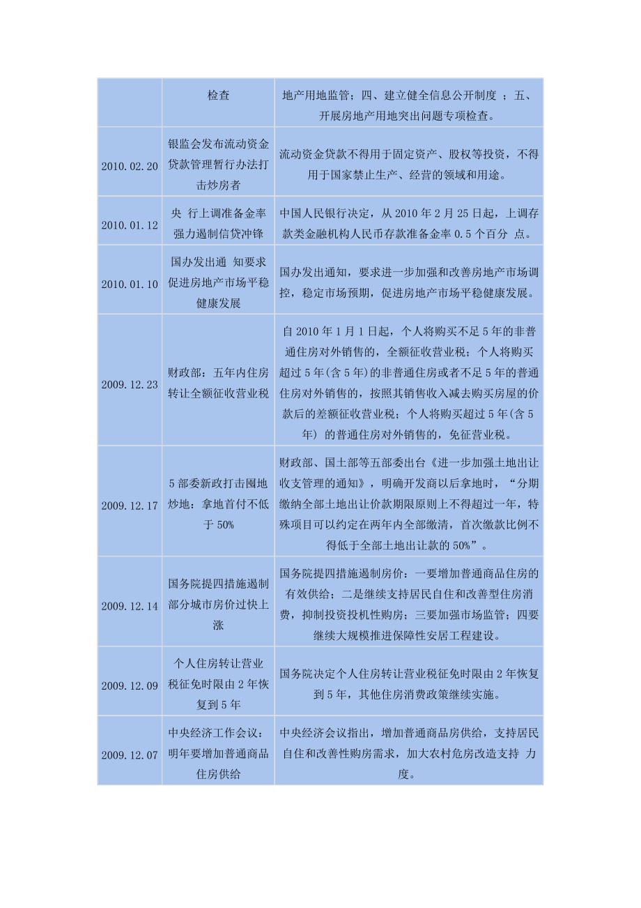 （房地产管理）年房地产宏观调控政策一览表_第2页