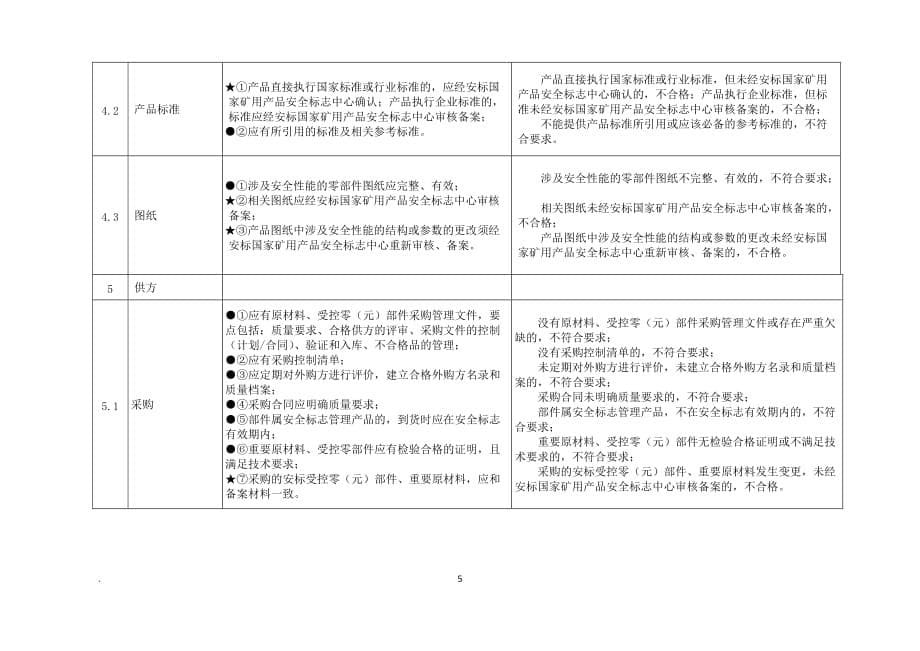 （机械制造行业）矿用机械类产品现场评审准则_第5页