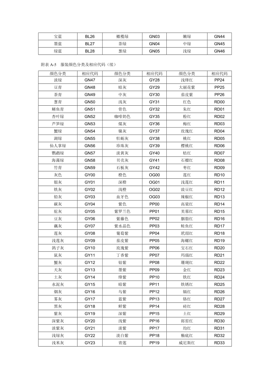 （服装企业管理）服装号型分类及相应代码(续)_第4页