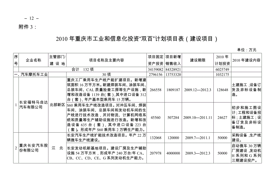 （项目管理）重庆市大型工业项目投资计划清单_第1页