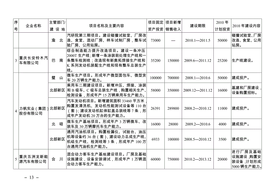 （项目管理）重庆市大型工业项目投资计划清单_第2页