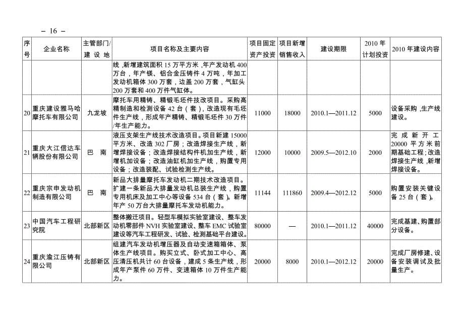 （项目管理）重庆市大型工业项目投资计划清单_第5页