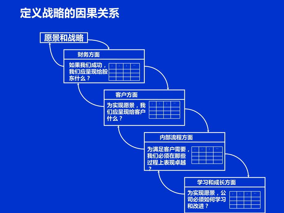 把战略翻译成可操作语言战略地图和平衡记分卡PPT课件.ppt_第3页