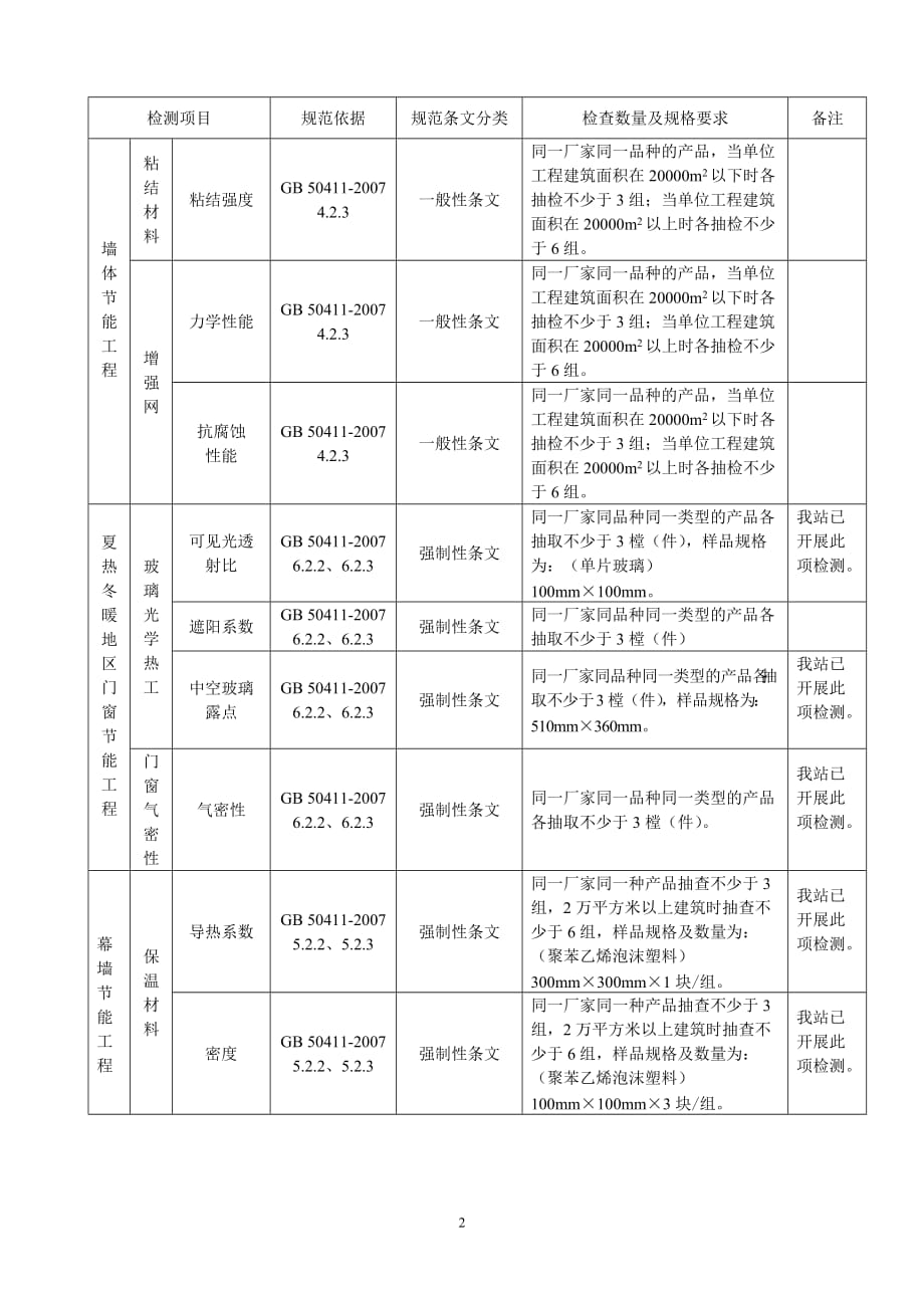 （建筑材料）附件一珠海市建筑节能材料及产品检验检测指引珠海市_第2页