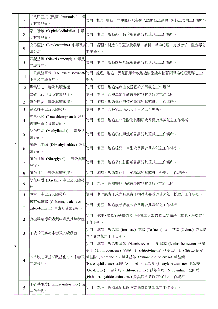 （金融保险）(一)劳工保险职业病种类表_第2页