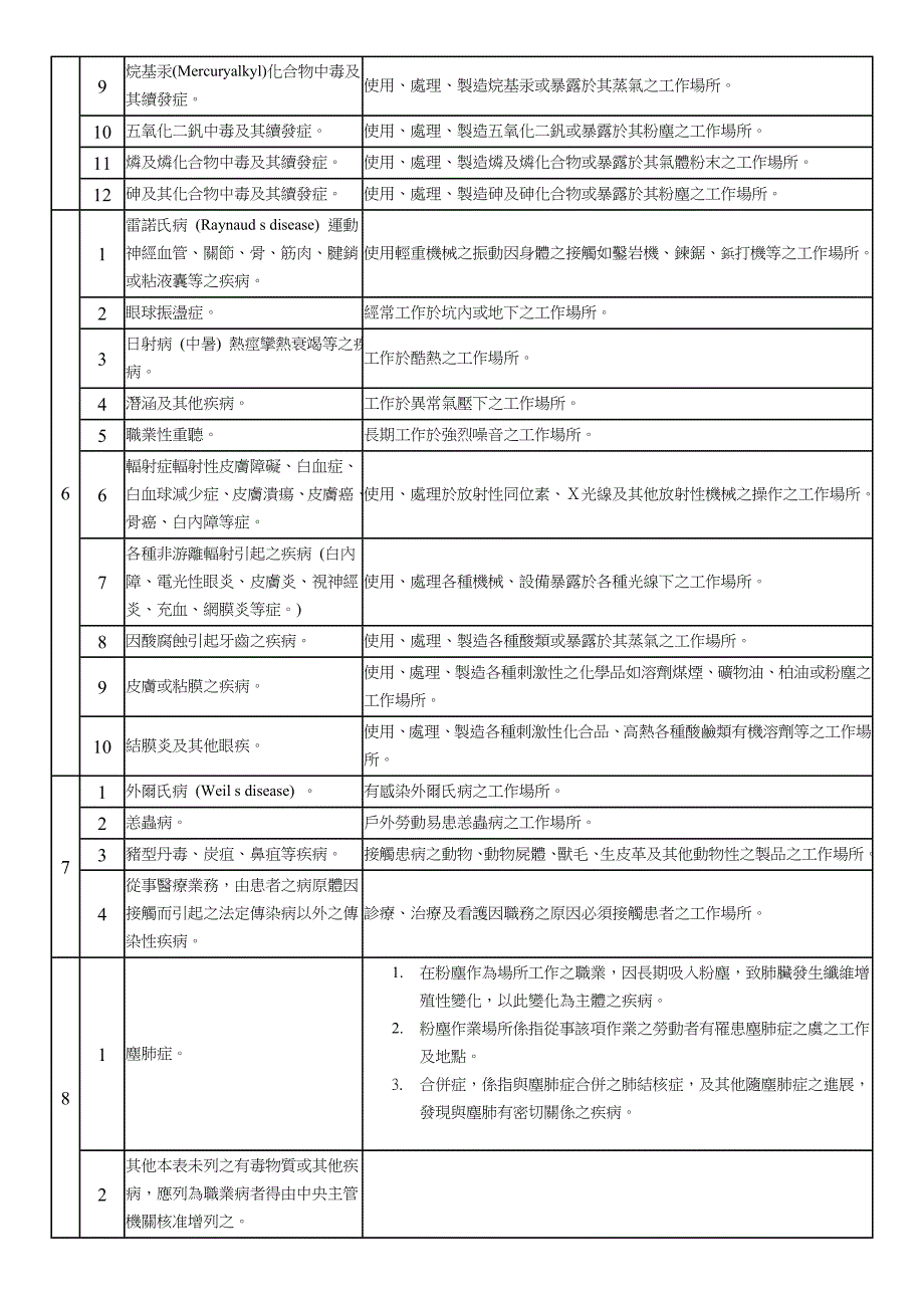 （金融保险）(一)劳工保险职业病种类表_第4页