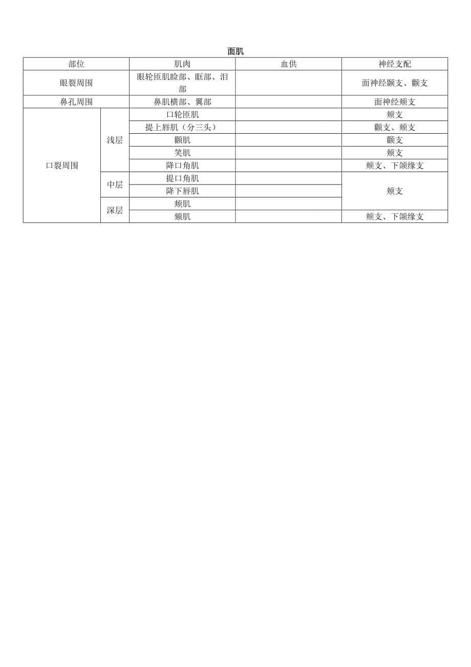 局解肌肉神经血供_第5页