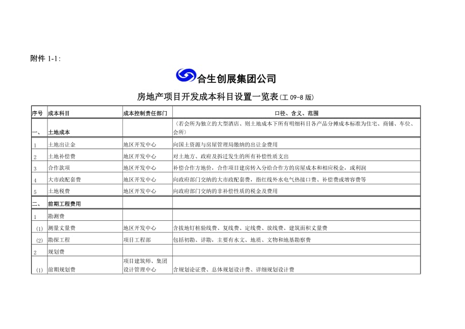 （房地产项目管理）合生_房地产项目开发成本科目设置一览表_第1页