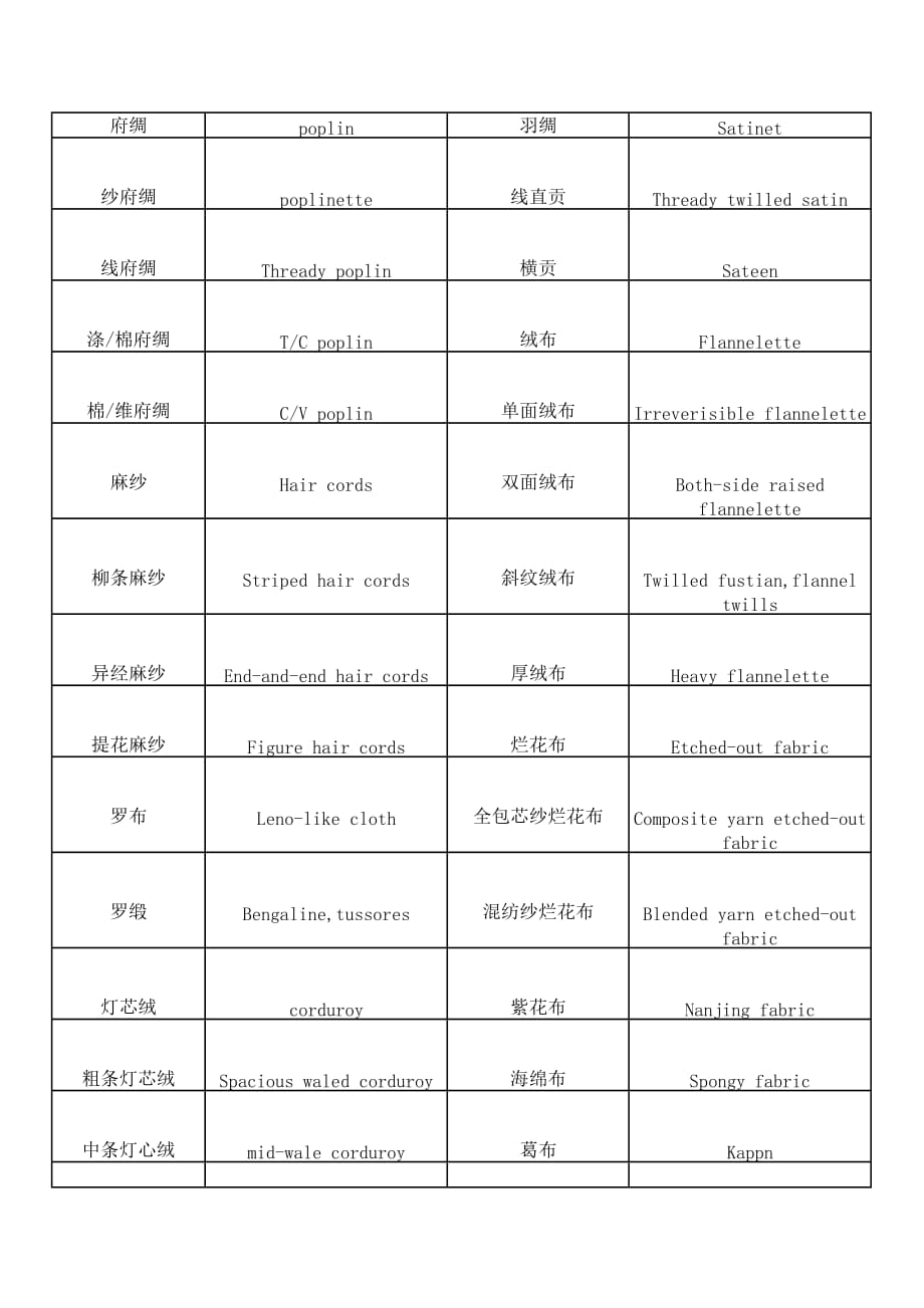 （服装企业管理）常用纺织面料中英文对照_第3页