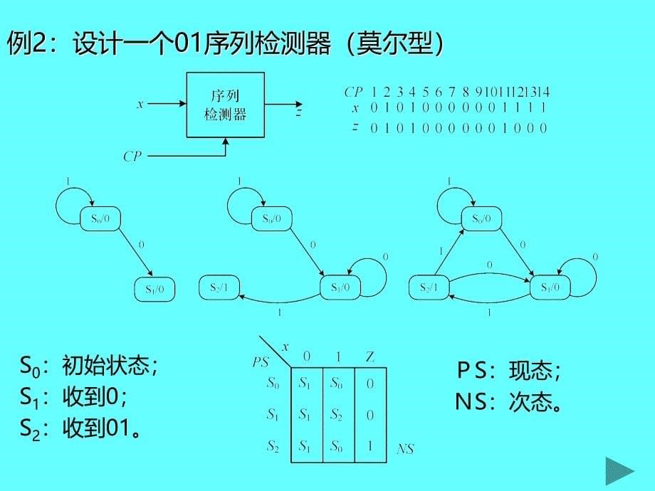 现代电子技术基础数字部分五臧春华郑步生刘方崔晓平著北京航空航天大学出版社PPT课件.ppt_第5页