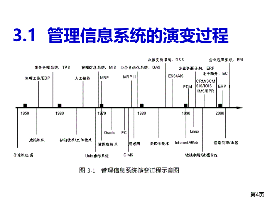 管理信息系统的演变和类型PPT课件.ppt_第4页