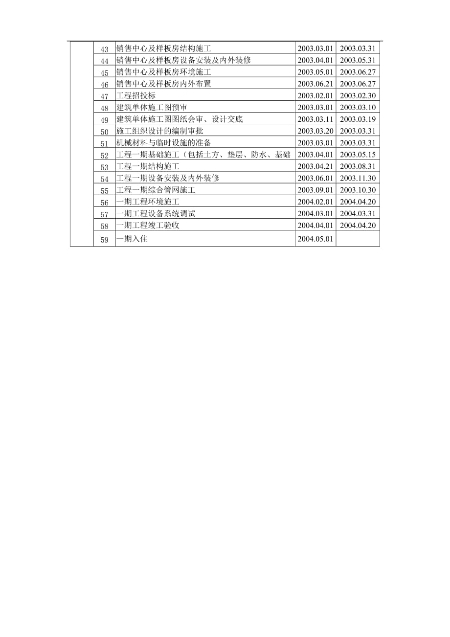 （房地产投资招商）招商地产项目开发操作手册_第2页