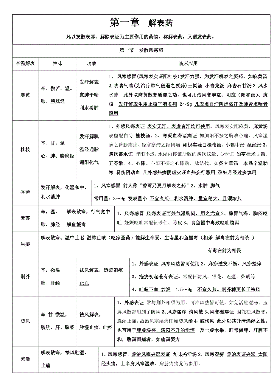中医师承出师版中药表格_第1页