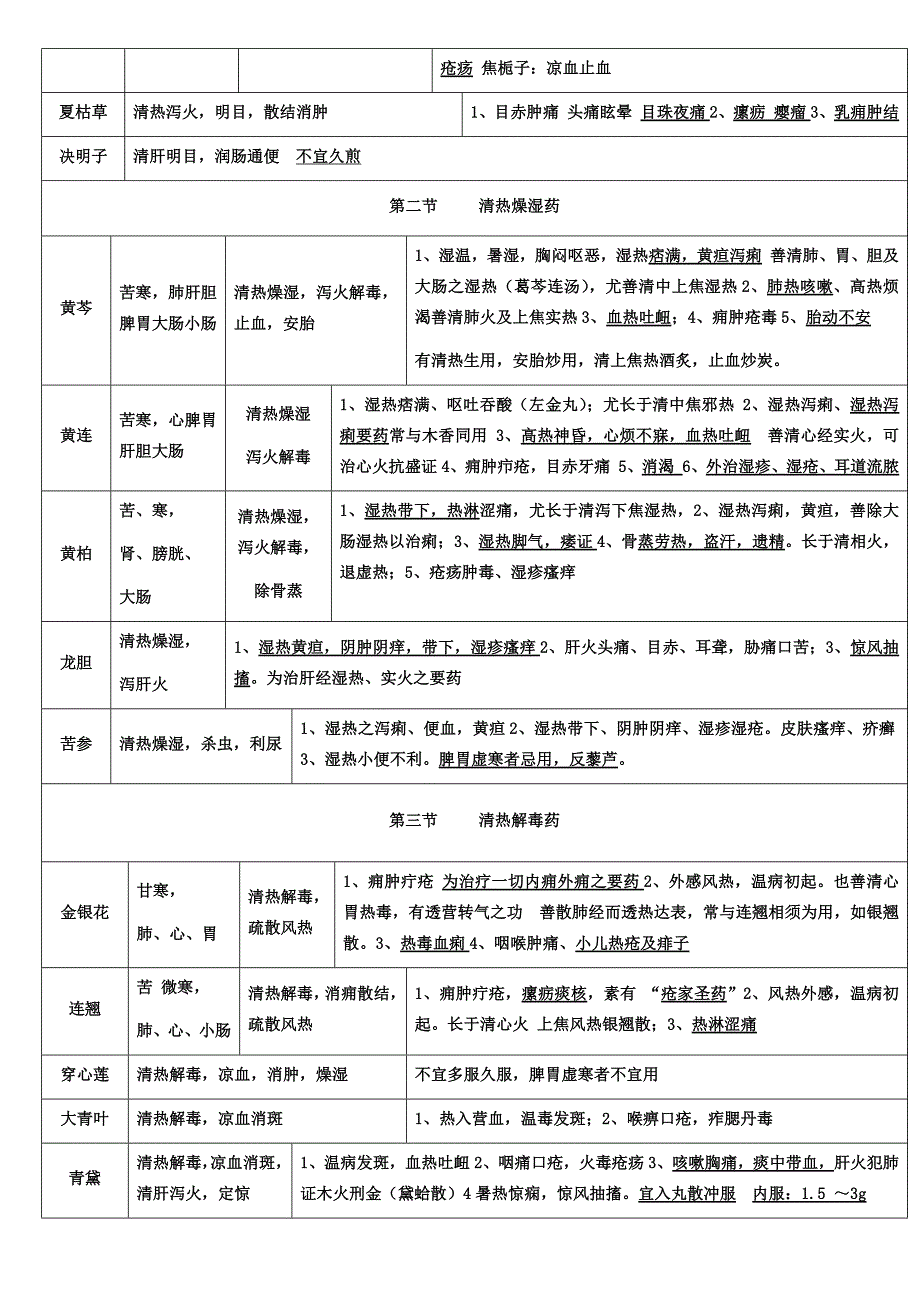中医师承出师版中药表格_第4页