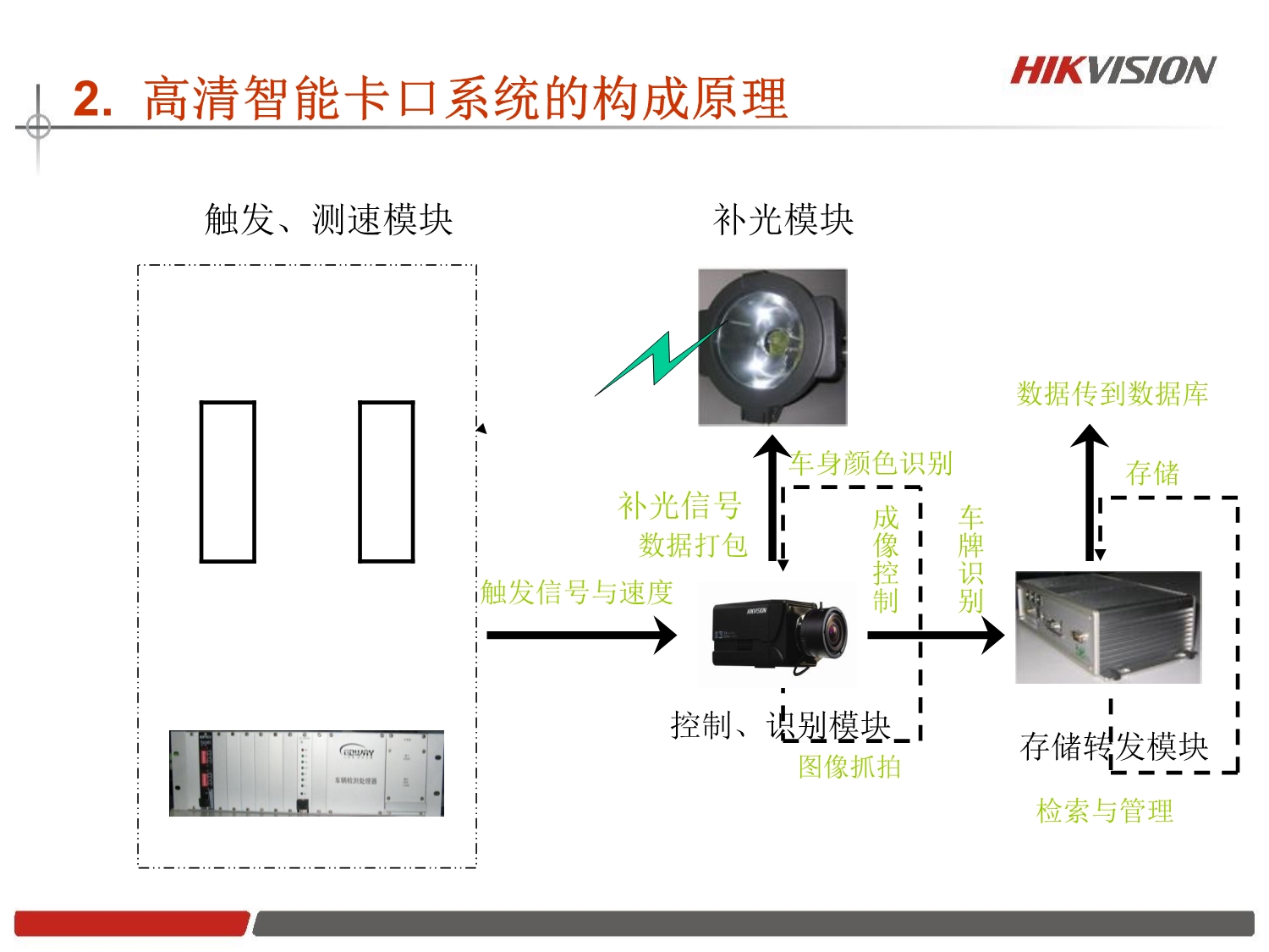 的方案--高清卡口.pdf_第3页