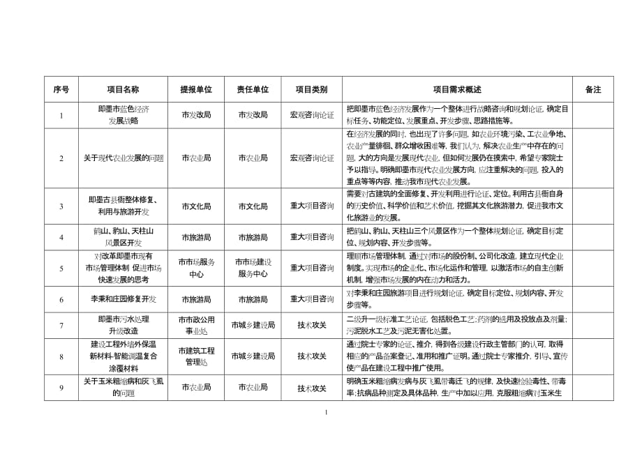 （项目管理）院士专家行项目汇总_第1页