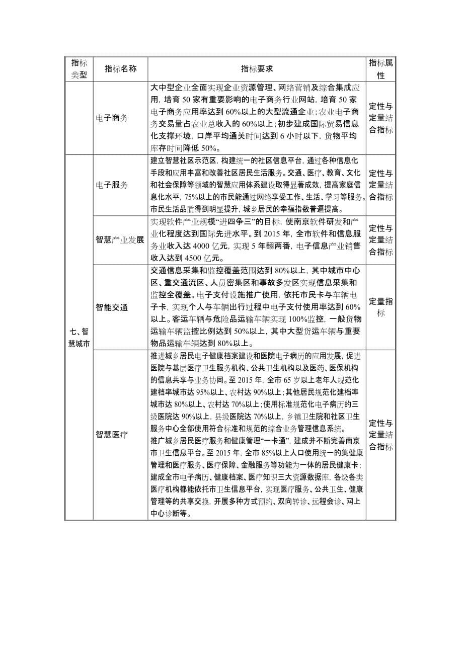 南京现代化城市规划导则指标体系一览表_第5页