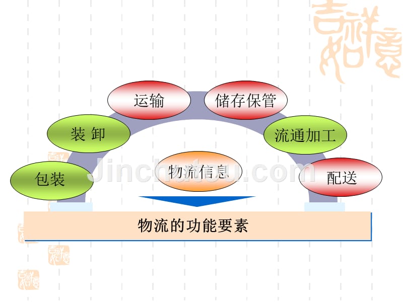 现代企业物流管理课程_第5页