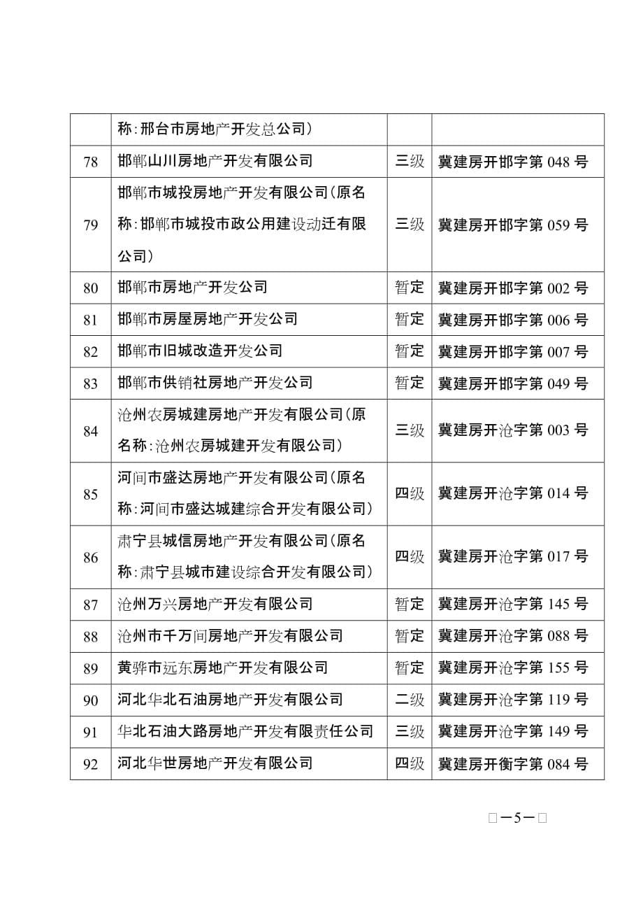 （房地产管理）整改后合格或基本合格的房地产开发企业名单_第5页