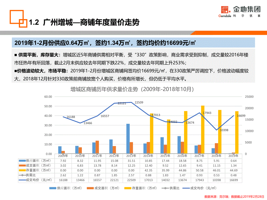 金地商置华南区域集团-非住宅营销策略（香山湖）-广州_第2页