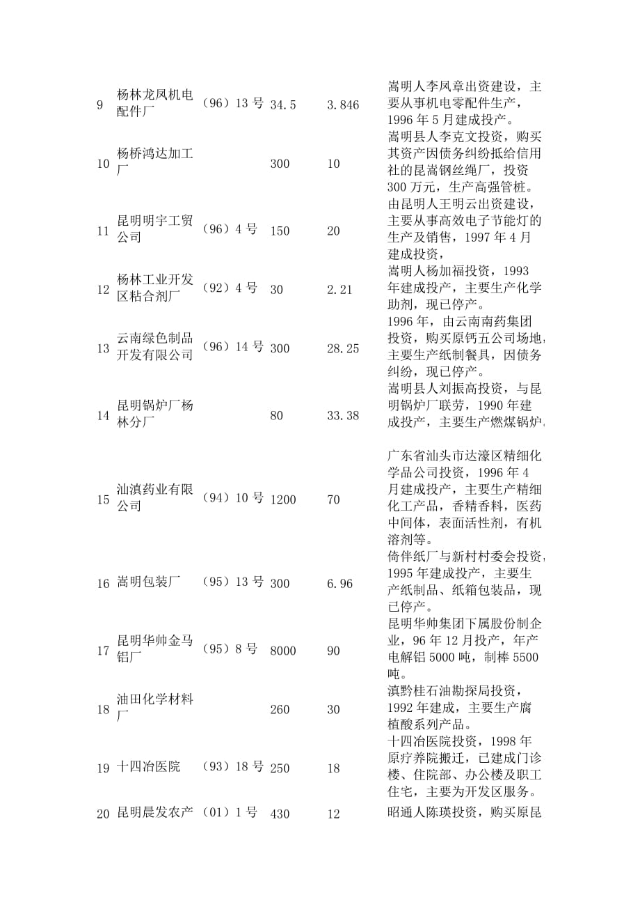 （项目管理）云南杨林工业开发区引进项目表_第2页